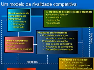 Um modelo da rivalidade competitiva Análise competitiva Peculiaridades do mercado Similaridade de recursos Direcionadores do  comportamento competitivo Consciência Motivação Habilidade Rivalidade entre empresas Probabilidade de ataque Incentivos das  first-movers Probabilidade de reação Tipo de ação competitiva Reputação do participante Dependência do mercado Resultados da rivalidade Tipos de mercado Resultados competitivos Resultados evolucionários A capacidade de ação e reação depende: do tamanho relativo da velocidade da inovação da qualidade feedback feedback 