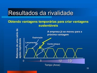 Resultados da rivalidade Retornos de uma série de ações replicáveis Tempo (Anos) Lançamento Exploração Contra-ataque A empresa já se moveu para a próxima vantagem Obtendo vantagens temporárias para criar vantagens sustentáveis 0 5 10 15 