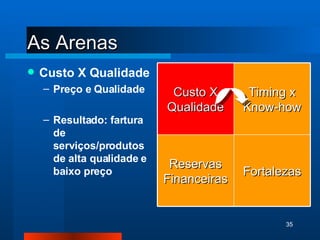 As Arenas Custo X Qualidade Preço e Qualidade Resultado: fartura de serviços/produtos de alta qualidade e baixo preço Custo X Qualidade Timing x Know-how Reservas Financeiras Fortalezas 