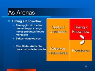 As Arenas Timing e Know-How Percepção do melhor momento para lançar novos produtos/novos mercados Saltos tecnológicos Resultado: Aumento dos custos de inovação Custo X Qualidade Timing x Know-how Reservas Financeiras Fortalezas 