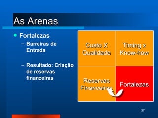 As Arenas Fortalezas Barreiras de Entrada Resultado: Criação de reservas financeiras Custo X Qualidade Timing x Know-how Reservas Financeiras Fortalezas 