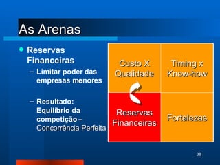 As Arenas Reservas Financeiras Limitar poder das empresas menores Resultado: Equilíbrio da competição –  Concorrência Perfeita Custo X Qualidade Timing x Know-how Reservas Financeiras Fortalezas 