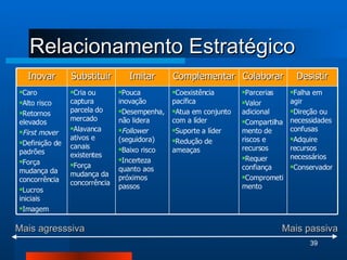 Relacionamento Estratégico Mais agresssiva Mais passiva Inovar Substituir Imitar Complementar Colaborar Desistir Caro Alto risco Retornos elevados First mover Definição de padrões Força mudança da concorrência Lucros iniciais Imagem Cria ou captura parcela do mercado Alavanca ativos e canais existentes Força mudança da concorrência Pouca inovação Desempenha, não lidera Follower  (seguidora) Baixo risco Incerteza quanto aos próximos passos Coexistência pacífica Atua em conjunto com a líder Suporte a líder Redução de ameaças Parcerias Valor adicional Compartilhamento de riscos e recursos Requer confiança Comprometimento Falha em agir Direção ou necessidades confusas Adquire recursos necessários Conservador 
