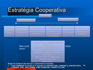 Estratégia Cooperativa Região de incidência das alianças e características envolvidas Fonte: BARBOSA, Conceição A. P, baseado em CONTRACTOR e LORANGE (in CONTRACTOR e LORANGE, 2002);  DOZ e HAMEL (1998); DUSSAUGE e GARRETTE (1999) Contrato único Contratos  “ relacionais” Contratos de relacionamento de  médio prazo Contratos de médio a longo prazo para relações de fornecimento Joint ventures Fusão completa, aquisição  ou subsidiária Mais curta/ menor Maior ALIANÇAS Expectativa de longevidade da aliança Tamanho típico Compromisso mútuo entre as partes Integração de tarefas Ação conjunta quanto à incerteza Urgência na tomada de decisões Confiança Reciprocidade na colaboração Igualdade na relação Dependência Acordos legais Institucionalização 