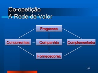 Co-opetição A Rede de Valor Fregueses Companhia Concorrentes Fornecedores Complementador 