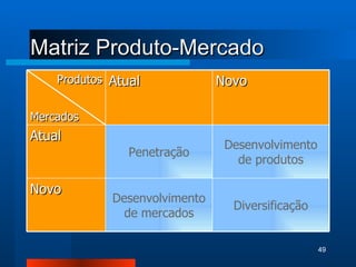 Matriz Produto-Mercado Produtos Mercados Atual Novo Atual Penetração Desenvolvimento de produtos Novo Desenvolvimento de mercados Diversificação 