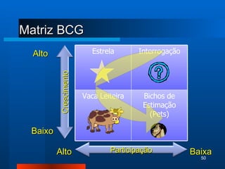 Matriz BCG Alto Baixo Baixa Alto Participação Estrela Interrogação Vaca Leiteira Bichos de Estimação (Pets) Crescimento 