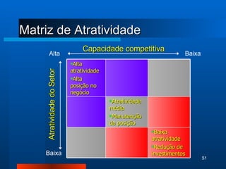 Matriz de Atratividade Atratividade do Setor Capacidade competitiva Alta Baixa Baixa Alta atratividade Alta posição no negócio Atratividade média Manutenção da posição Baixa atratividade Redução de investimentos 
