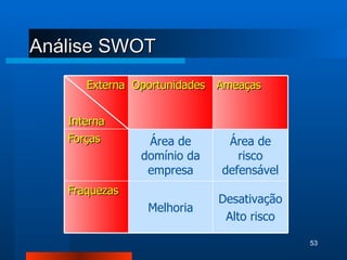 Análise SWOT Externa Interna Oportunidades Ameaças Forças Área de domínio da empresa Área de risco defensável Fraquezas Melhoria Desativação Alto risco 
