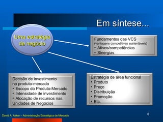 Em síntese... David A. Aaker – Administração Estratégica de Mercado Uma estratégia de negócio Estratégia de área funcional Produto Preço Distribuição Promoção Etc. Decisão de investimento no produto-mercado Escopo do Produto-Mercado Intensidade de investimento Alocação de recursos nas Unidades de Negócios Fundamentos das VCS (vantagens competitivas sustentáveis) Ativos/competências Sinergias 