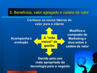 A “mão visível” da gestão Conhece os novos fatores de valor para o cliente Acompanha a evolução Decide pelo uso mais apropriado da tecnologia para o negócio Modifica o composto de Marketing e atua sobre a cadeia de valor 5. Benefícios, valor agregado e cadeia de valor 