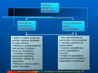 GHOSHAL, S., TANURE, B., Estratégia e Gestão Empresarial (pág 23) Definir o melhor escopo do portfólio (eliminar atividades de baixo retorno) Melhorar a produtividade da mão-de-obra (receitas e lucros por funcionário) Aumentar a eficiência operacional (agilidade, velocidade, redução de desperdício) Melhorar o retorno sobre o capital empregado Criar oportunidades de crescimento (novos produtos e mercados, aumento do market share) Construir competências (novas capacidades e recursos) Ampliar as capacidades organizacionais (revitalizar a organização e as pessoas) Melhoria radical de desempenho Melhorar os recursos e a produtividade Criar a aproveitar novas oportunidades 