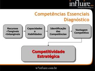Influire..  Visão Sobre Estratégia