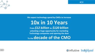 20
#CX	
  
We	
  expect	
  technology	
  spend	
  by	
  CMOs	
  to	
  increase	
  	
  
10x	
  in	
  10	
  Years	
  
From	
  $12	
  billion	
  to	
  $120	
  billion	
  
unlocking	
  a	
  huge	
  opportunity	
  for	
  marke)ng	
  	
  
Technology	
  companies	
  and	
  opening	
  the	
  door	
  
To	
  the	
  decade	
  of	
  the	
  CMO	
  
	
  
	
  
 