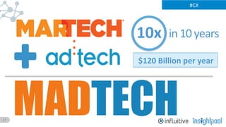 21
#CX	
  The  MadTech  Catalyst  
MADTECH
in	
  10	
  years	
  10x	
  
$120	
  Billion	
  per	
  year	
  
 