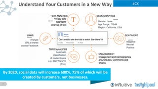 7
#CX	
  Understand	
  Your	
  Customers	
  in	
  a	
  New	
  Way	
  	
  
Know	
  How	
  You	
  Want	
  Your	
  
Audience	
  To	
  Feel	
  
By	
  2020,	
  social	
  data	
  will	
  increase	
  600%,	
  75%	
  of	
  which	
  will	
  be	
  
created	
  by	
  customers,	
  not	
  businesses.	
  
 