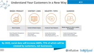 8
#CX	
  Understand	
  Your	
  Customers	
  in	
  a	
  New	
  Way	
  	
  
Know	
  How	
  You	
  Want	
  Your	
  
Audience	
  To	
  Feel	
  
By	
  2020,	
  social	
  data	
  will	
  increase	
  600%,	
  75%	
  of	
  which	
  will	
  be	
  
created	
  by	
  customers,	
  not	
  businesses.	
  
 