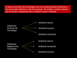 O desenvolvimento das tecnologias tem-nos trazido grandes benefícios e
tem procurado melhorar a vida das pessoas. No entanto, existem aspetos
que se tornam prejudiciais para o Homem e para o Planeta
Influências
Positivas da
Tecnologia
Influências
Negativas da
Tecnologia
Ambiente natural
Ambiente humano
Ambiente construído
Ambiente natural
Ambiente construído
Ambiente humano
 