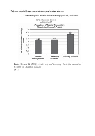 Fatores que influenciam o desempenho dos alunos
             Teacher Perceptions Relative Impact of Demographics on Achievement

                            What Influences Student
                                Achievement?




   Fonte: Reeves, D. (2008). Leadership and Learning. Australia: Australian
   Council for Education Leaders
   (p.12)
 