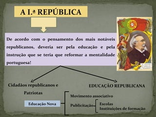 A I.ª REPÚBLICA
De acordo com o pensamento dos mais notáveis
republicanos, deveria ser pela educação e pela
instrução que se teria que reformar a mentalidade
portuguesa!
Cidadãos republicanos e
Patriotas
EDUCAÇÃO REPUBLICANA
Educação Nova
Movimento associativo
Publicitação Escolas
Instituições de formação
 