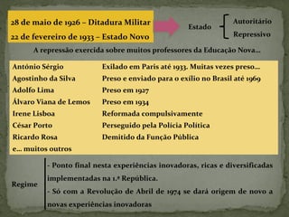 28 de maio de 1926 – Ditadura Militar
22 de fevereiro de 1933 – Estado Novo
Estado
Autoritário
Repressivo
A repressão exercida sobre muitos professores da Educação Nova…
António Sérgio Exilado em Paris até 1933. Muitas vezes preso…
Agostinho da Silva Preso e enviado para o exílio no Brasil até 1969
Adolfo Lima Preso em 1927
Álvaro Viana de Lemos Preso em 1934
Irene Lisboa Reformada compulsivamente
César Porto Perseguido pela Polícia Política
Ricardo Rosa Demitido da Função Pública
e… muitos outros
Regime
- Ponto final nesta experiências inovadoras, ricas e diversificadas
implementadas na 1.ª República.
- Só com a Revolução de Abril de 1974 se dará origem de novo a
novas experiências inovadoras
 