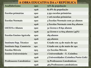 A OBRA EDUCATIVA DA 1.º REPÚBLICA
Analfabetismo 1910 75% da população
1926 67.8% da população
Escolas primárias 1910 5 552 escolas primárias
1926 7 216 escolas primárias
Escolas Normais 1910 3 Escolas Normais com 311 alunos
1926 5 Escolas Normais com 814 alunos
LICEUS e Alunos 1910 32 Liceus e 8 691 alunos
1926 33 Liceus e 12 604 alunos (45%)
Escolas Ensino Agrícola 1910 189 alunos
1926 453 alunos
Instituto Sup. Técnico 1911 Criado em 23 de maio de 1911
Instituto Sup. Comércio 1911 Criado em 23 de maio de 1911
Escolas Móveis 1913 172 Escolas Móveis
Ensino Universitário 1910 1 Universidade – U. Coimbra
1926 3 Universidades (Coimbra Porto Lisb)
Professores Catedrático 1910 75 Professores Catedráticos
1926 465 Professores catedráticos
 