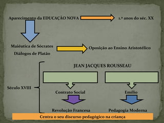 Aparecimento da EDUCAÇÃO NOVA 1.º anos do séc. XX
Maiéutica de Sócrates
Diálogos de Platão
Oposição ao Ensino Aristotélico
Século XVIII
JEAN JACQUES ROUSSEAU
Contrato Social Emílio
Revolução Francesa Pedagogia Moderna
Centra o seu discurso pedagógico na criança
 