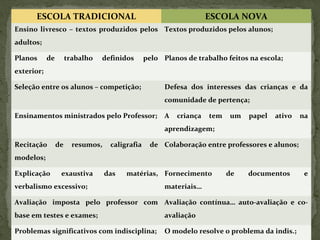 ESCOLA TRADICIONAL ESCOLA NOVA
Ensino livresco – textos produzidos pelos
adultos;
Textos produzidos pelos alunos;
Planos de trabalho definidos pelo
exterior;
Planos de trabalho feitos na escola;
Seleção entre os alunos – competição; Defesa dos interesses das crianças e da
comunidade de pertença;
Ensinamentos ministrados pelo Professor; A criança tem um papel ativo na
aprendizagem;
Recitação de resumos, caligrafia de
modelos;
Colaboração entre professores e alunos;
Explicação exaustiva das matérias,
verbalismo excessivo;
Fornecimento de documentos e
materiais…
Avaliação imposta pelo professor com
base em testes e exames;
Avaliação contínua… auto-avaliação e co-
avaliação
Problemas significativos com indisciplina; O modelo resolve o problema da indis.;
 