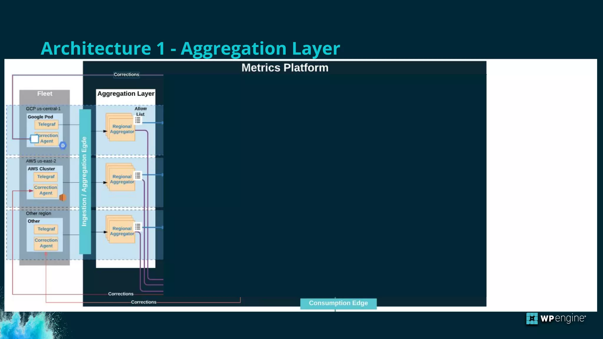 Architecture 1 - Aggregation Layer