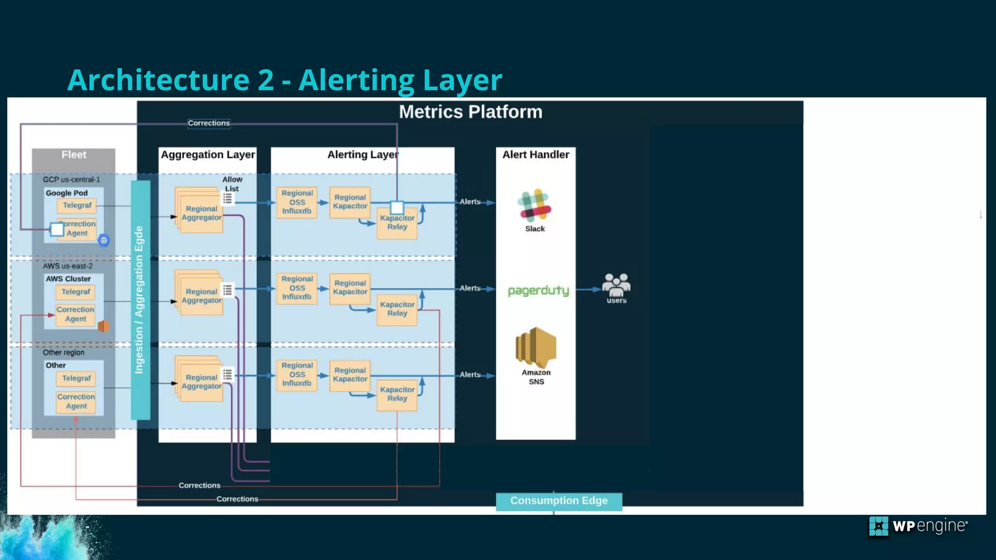Architecture 2 - Alerting Layer