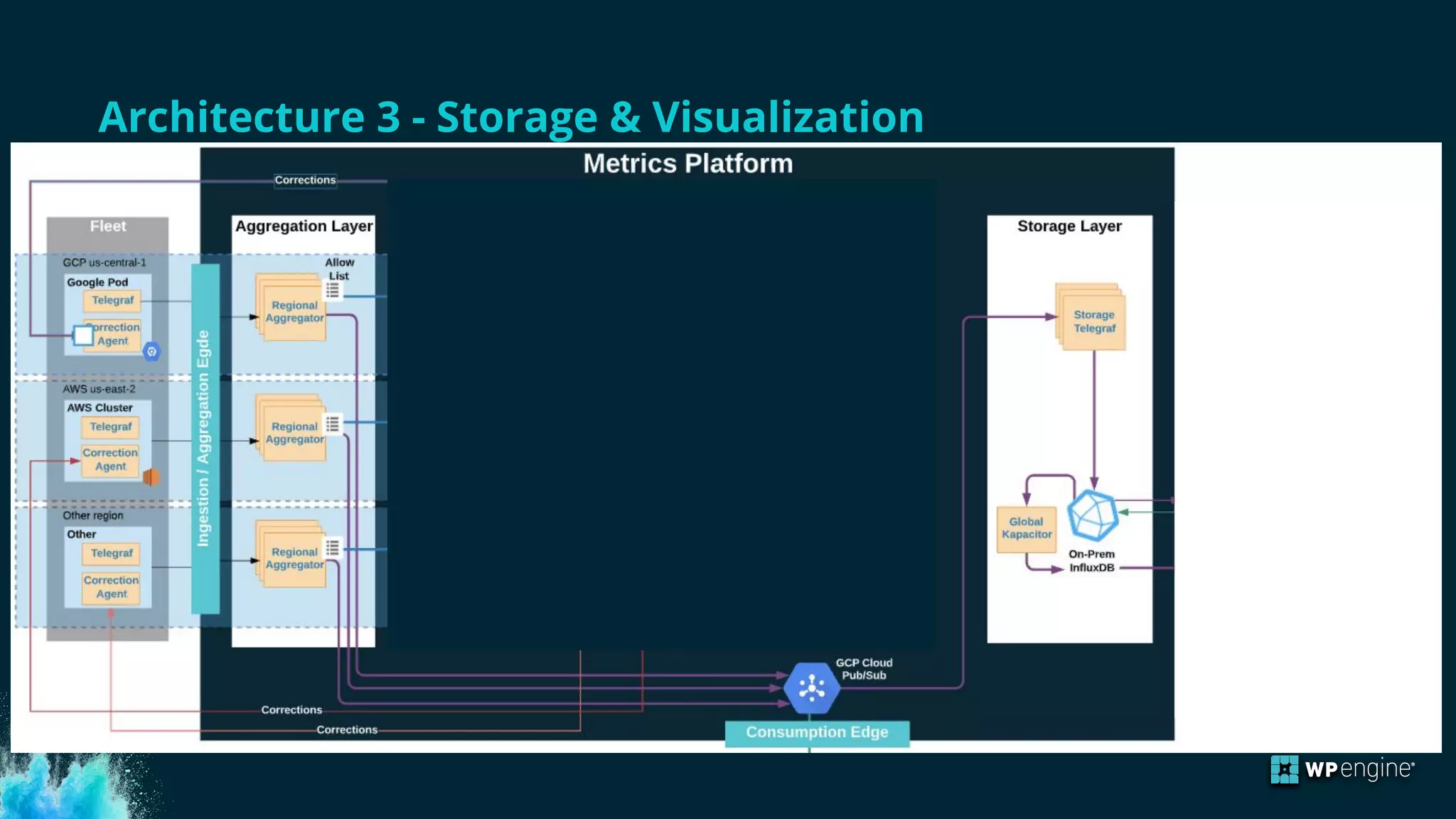 Architecture 3 - Storage & Visualization