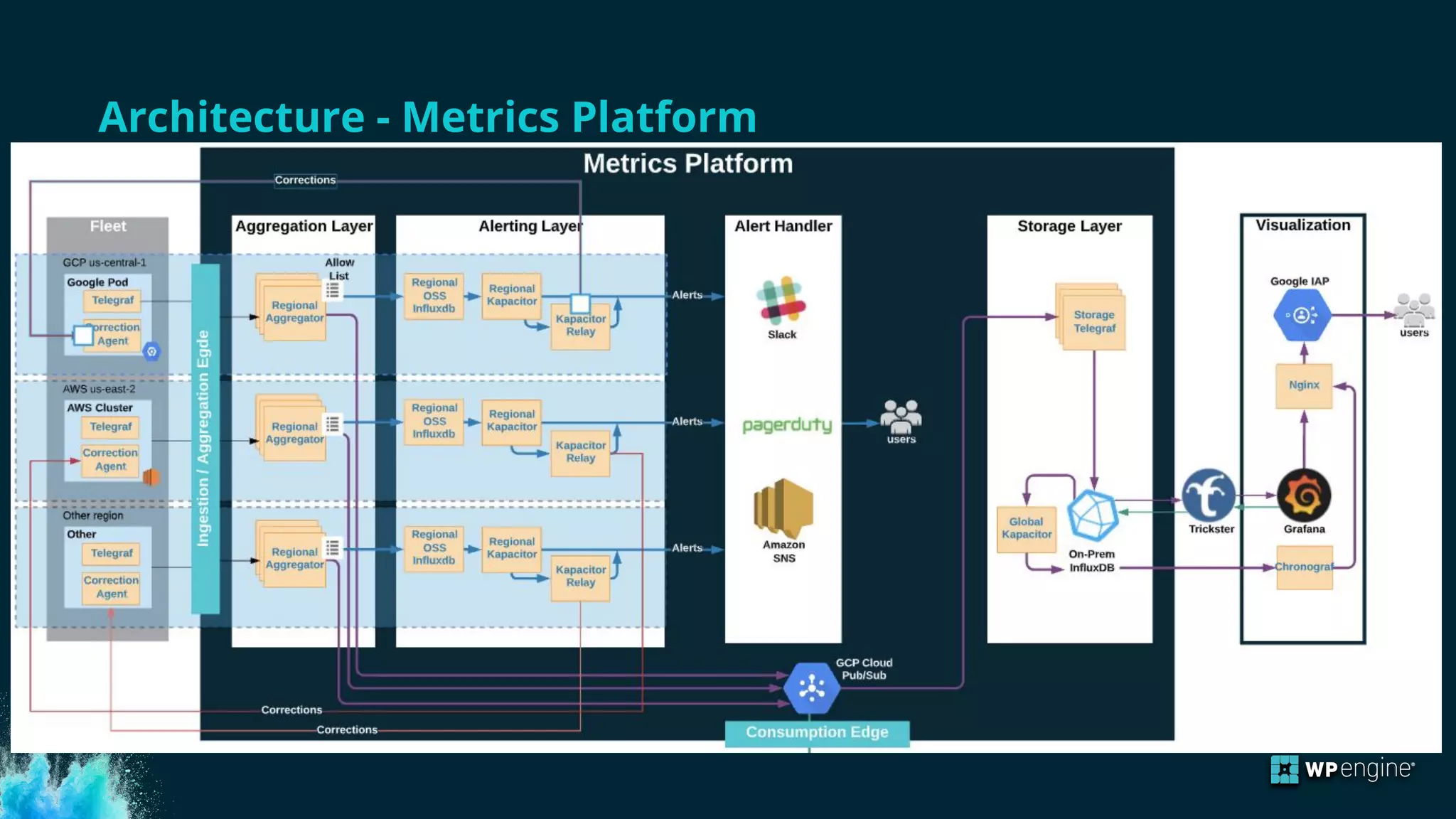 Architecture - Metrics Platform