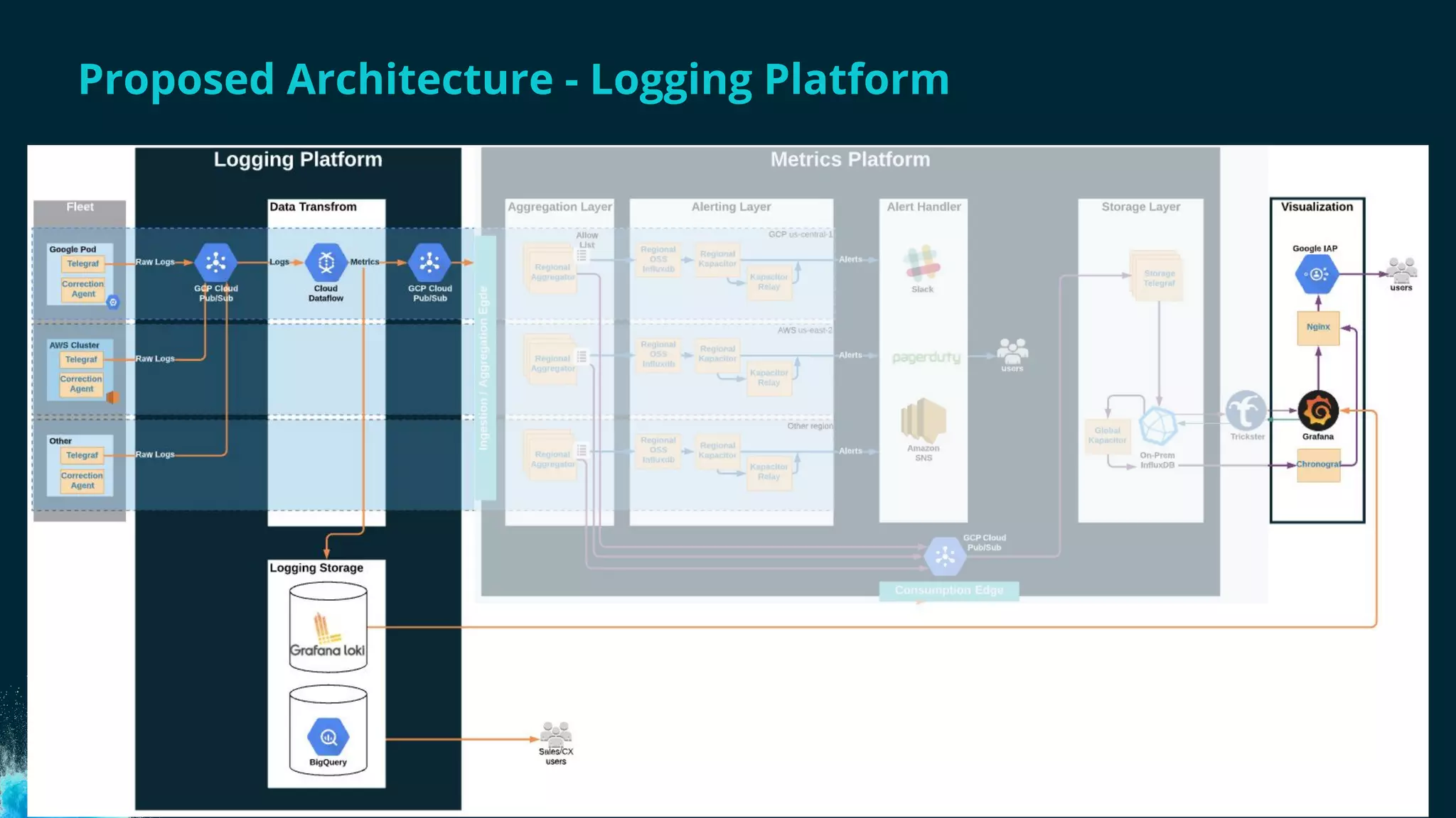 Proposed Architecture - Logging Platform