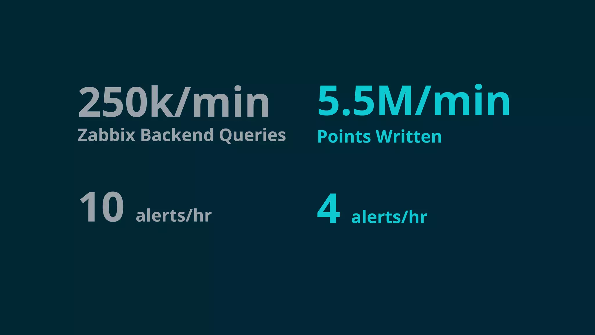 Stakeholder Impact
250k/min
Zabbix Backend Queries
10 alerts/hr
5.5M/min
Points Written
4 alerts/hr
