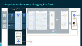 Proposed Architecture - Logging Platform
 
