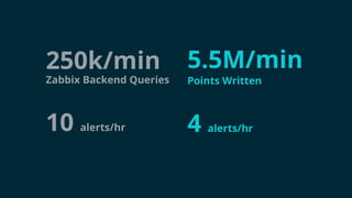Stakeholder Impact
250k/min
Zabbix Backend Queries
10 alerts/hr
5.5M/min
Points Written
4 alerts/hr
 
