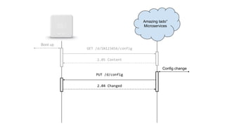 Amazing tado°
Microservices
Boot up
GET /d/SN123456/config
2.05 Content
PUT /d/config
2.04 Changed
Config change
 