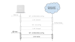 Amazing tado°
Microservices
Boot up
GET /d/SN123456/config
2.05 Content
PUT /d/config
2.04 Changed
Config change
Timer
GET /d/SN123456/config
2.03 Valid
 