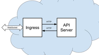 Ingress
API
Server
WebSocket
HTTP
HTTP
 