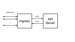 Ingress
API
Server
HTTP
HTTP
…
WebSocket
 