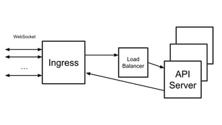 Ingress…
WebSocket
API
Server
Load
Balancer
 