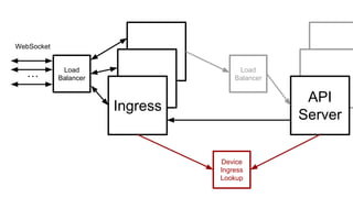 …
WebSocket
API
Server
Load
Balancer
Ingress
Load
Balancer
Device
Ingress
Lookup
 
