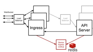 …
WebSocket
API
Server
Load
Balancer
Ingress
Load
Balancer
Device
Ingress
Lookup
 