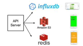 API
Server
TODO:
ESR
 