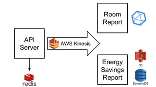 API
Server
AWS Kinesis
Room
Report
Energy
Savings
Report
S3
DynamoDB
 