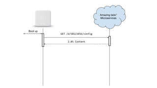 Amazing tado°
Microservices
Boot up
GET /d/SN123456/config
2.05 Content
 