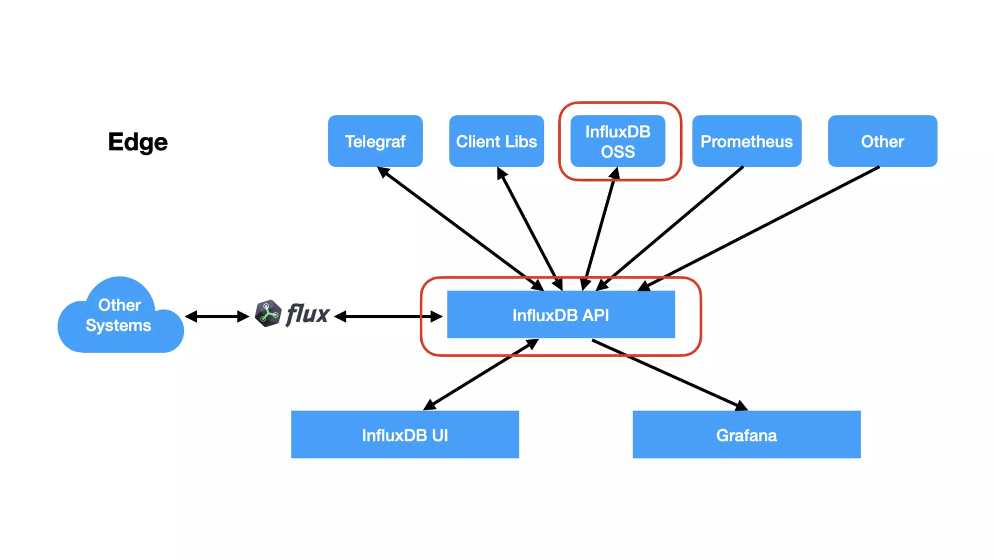 © 2020 InfluxData. All rights reserved. 30
 