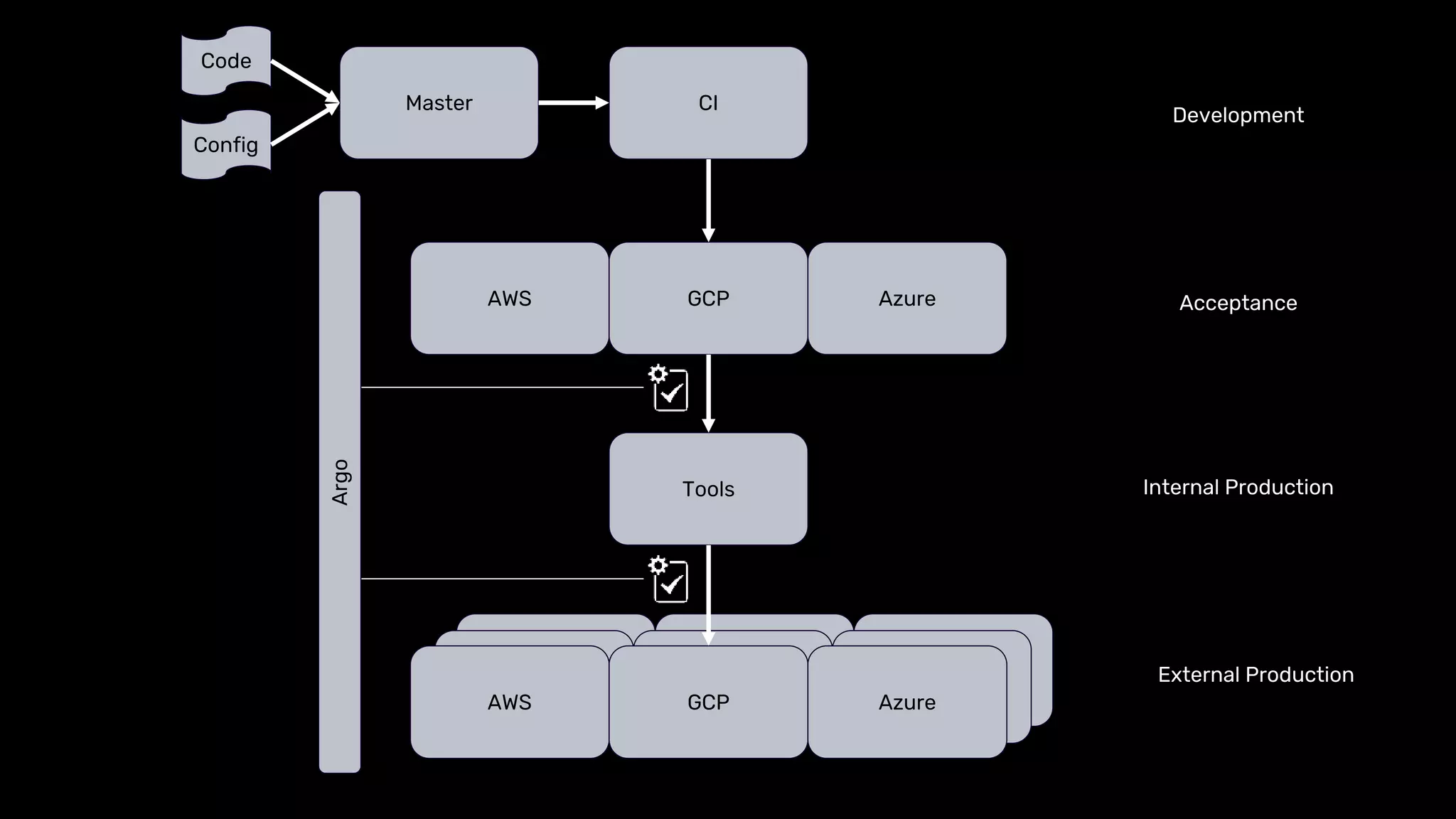 © 2020 InfluxData. All rights reserved. 35
GCPAWS Azure
GCP
AWS GCP Azure
CIMaster
Code
Config
Tools
AWS
AWS GCP
Azure
Azure
Development
Acceptance
Internal Production
External Production
Argo
 