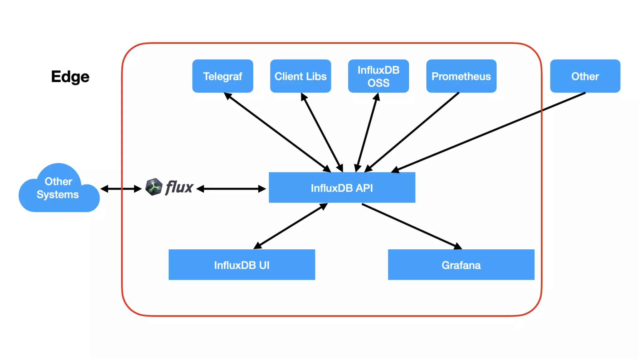 © 2020 InfluxData. All rights reserved. 38
 