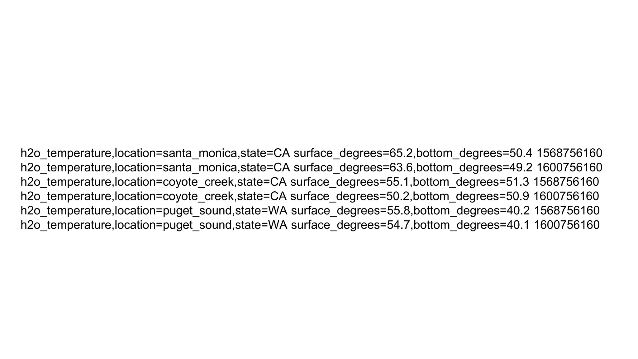 © 2020 InfluxData. All rights reserved. 51
h2o_temperature,location=santa_monica,state=CA surface_degrees=65.2,bottom_degrees=50.4 1568756160
h2o_temperature,location=santa_monica,state=CA surface_degrees=63.6,bottom_degrees=49.2 1600756160
h2o_temperature,location=coyote_creek,state=CA surface_degrees=55.1,bottom_degrees=51.3 1568756160
h2o_temperature,location=coyote_creek,state=CA surface_degrees=50.2,bottom_degrees=50.9 1600756160
h2o_temperature,location=puget_sound,state=WA surface_degrees=55.8,bottom_degrees=40.2 1568756160
h2o_temperature,location=puget_sound,state=WA surface_degrees=54.7,bottom_degrees=40.1 1600756160
 